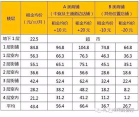 太实用了 某购物中心租金定价方案大曝光 