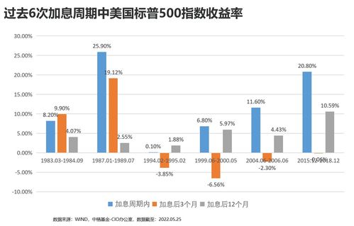 美联储加息对什么类型股票有影响