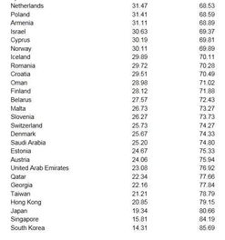 2016全球各国犯罪与安全指数排行榜