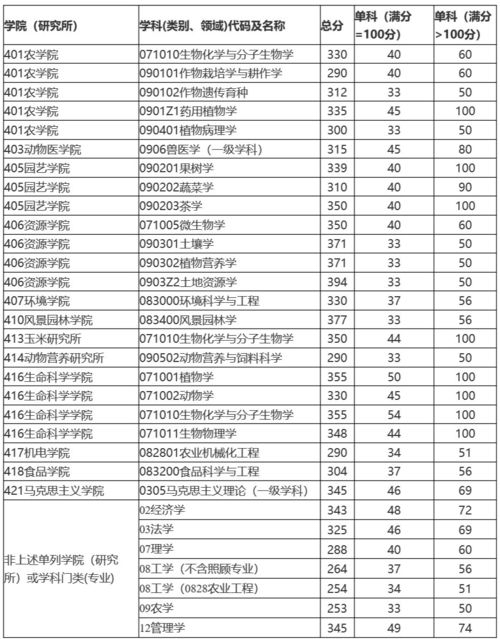 四川农业大学录取分数线2022 2022四川农业大学录取分数