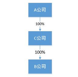 请问相互完全持股是不是存在啊？比如A公司持有B公司100%的股权，B公司持有A公司100%的股权