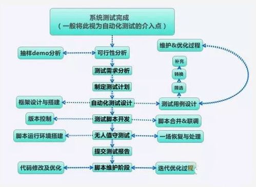 功能测试转自动化测试,十年自动化测试经验分享