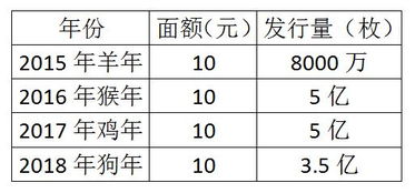 狗年生肖纪念币预约火爆 第二批预约时间 要上个闹钟 2 