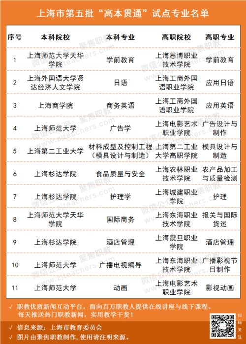 上海第五批 高本贯通 试点专业名单公布