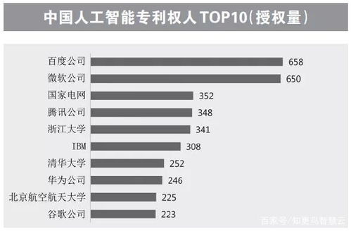 中国人工智能专利价值及竞争力报告