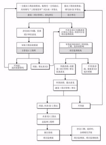 25张图 工程建设项目全套流程