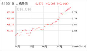 请问大成景阳（519019）这只基金怎么样？