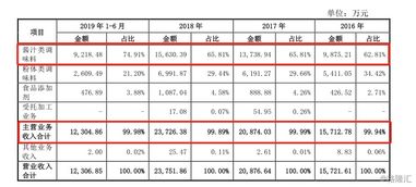 借复合调味品行业东风,日辰股份递表,其成色几何