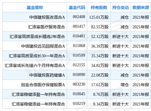 中信建投里的重仓持股基金是什么意思?