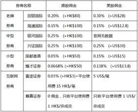 炒港股的最低佣金是多少？