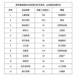 这家深圳企业成立仅一年多入选AI选独角兽榜单但你不一定知道