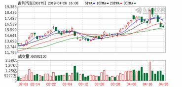 吉利4名高管减持股票 吉利股价下跌5