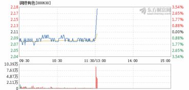 我看铜陵有色这个股票现在才3快多少 然后我看了一下历史 最高打到17然后k线图上在后来有一天直接跌