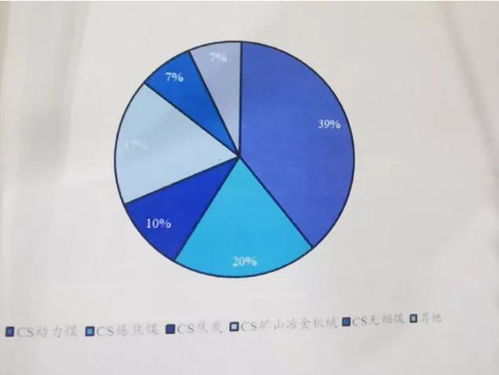 用煤炭最多的上市公司业绩