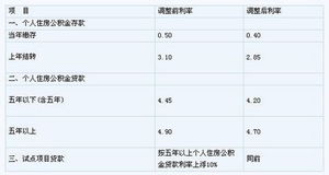 住建部 6月8日起下调个人住房公积金存贷款利率 