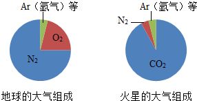 如图分别是地球和火星的大气组成 体积分数 示意图.下列说法正确的是 A.地球和火星的大气中O2 