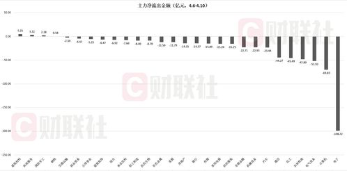 两市主力资金净流出近90亿