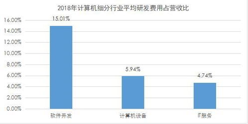 计算机行业研发费用分析 软件开发研发投入领跑 聚焦数据要素市场