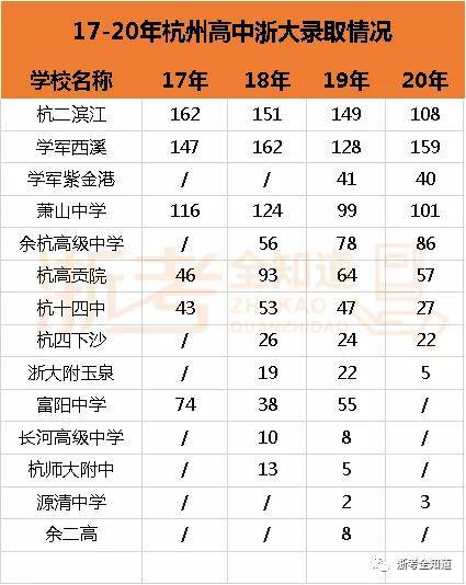 浙大2020年录取情况汇总 杭州占大头 其中学军第一