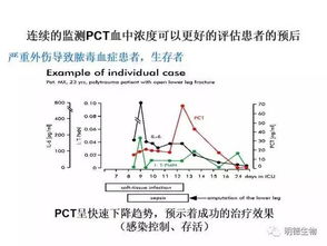 降钙素原 PCT 的临床意义 