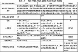 请问国信招投标公司怎么样？我是学土建的，招投标和造价有区别吗？我是女生，