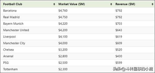 足球俱乐部市值排名表,足球俱乐部资产排名