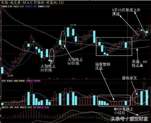 尾盘买入法 有用吗