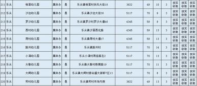 顺德334所民办幼儿园收费标准公布,每年6600元至10.16万元不等