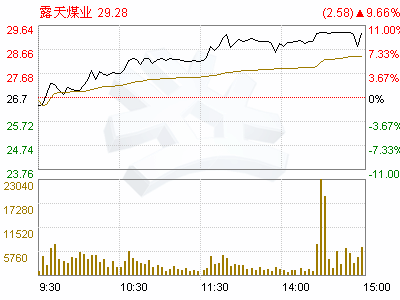 露天煤业2022年增发的股票是多少钱一股