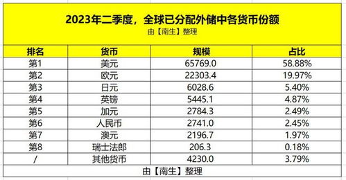 全球货币占有率排名,全球货币大揭秘：谁是金融舞台上的“头号玩家”？