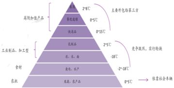 2016年中国冷链物流行业现状 市场需求分析