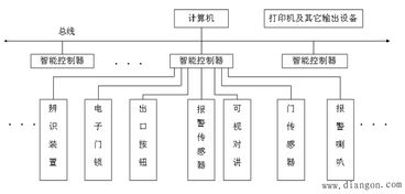 智能楼宇毕业论文防火报警