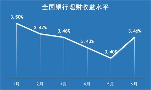 2022年理财产品收益率整体下滑是什么原因