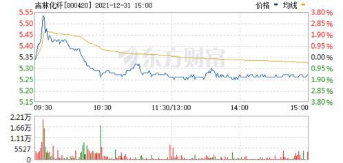 吉林化纤（000420）6.2元买进，后市如何操作？