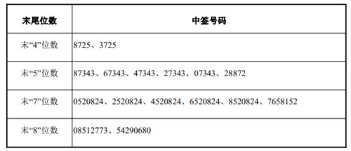 必得科技中签号出炉 中签号码共有24300个