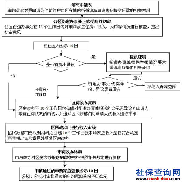 怎样申请限价房