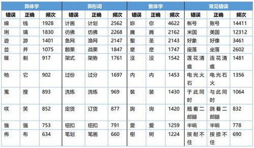 网络不规范用字用词现象研究报告 全文 发布