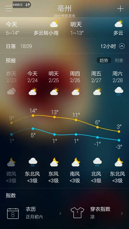 亳州市的天气 