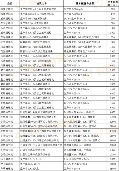 一览表 北京市2021 2023年农机补贴额一览表 第一批 公示