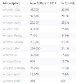 每30秒就有一名卖家入驻亚马逊,真的吓到我了 