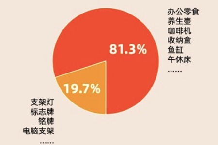 淘宝双12发布工位经济冷知识 工位相关的搜索词中,八成与工作无关