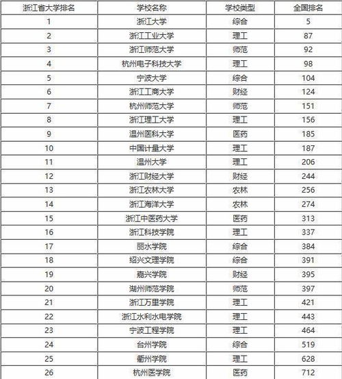 浙江省最好的十所大学排名,只有它一所211 