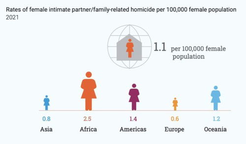 联合国权威报告 每3名被谋杀的女性中,就有1名死于配偶之手