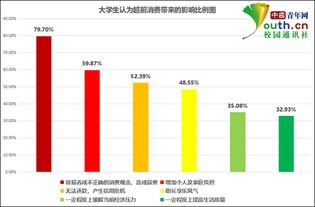 大学生超前消费调查 近九成用过分期付款 主用于这两方面 