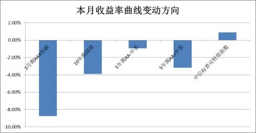 配债可以分多次买吗？