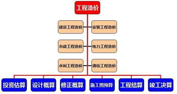 建筑工程技术和建筑设计技术和工程造价的区别`前景`前途`