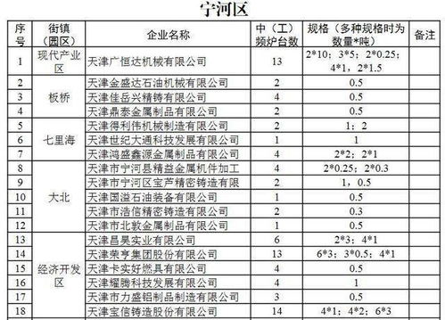 168家 天津市2020年中 工 频炉清单