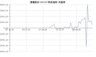 600365通葡股份为什么没有市盈率。我是个啥都不懂想练习和学习下股票。何为市盈率