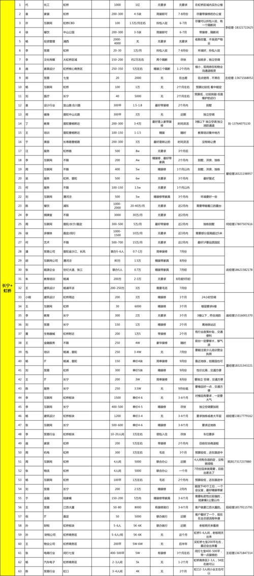 欢迎业主方直接联系 2020年6月第1周点点租华东部分客户需求表