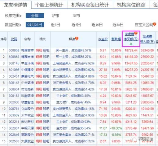 怎么利用龙虎榜选股